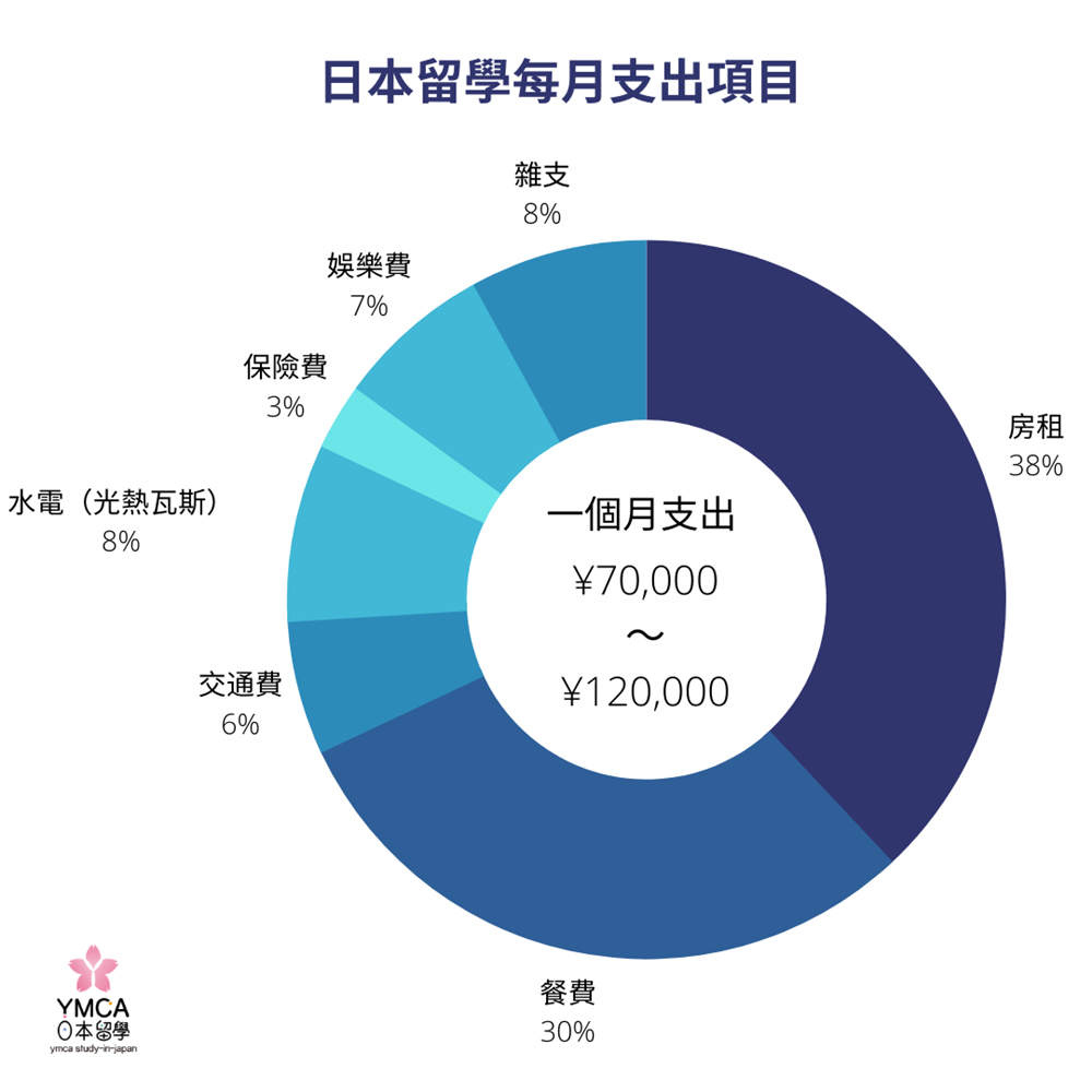 日本遊學要多少錢?學費、生活費完整解析看這篇!